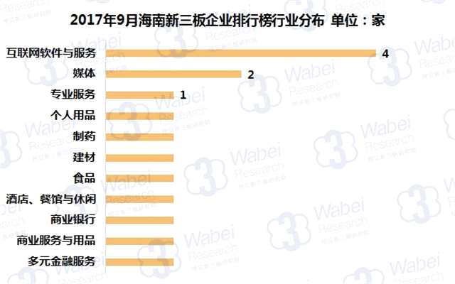 報(bào)告 | 2017年9月海南新三板企業(yè)市值排行榜