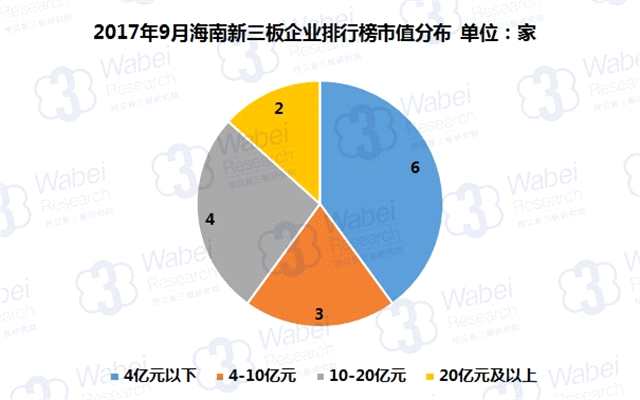 報(bào)告 | 2017年9月海南新三板企業(yè)市值排行榜