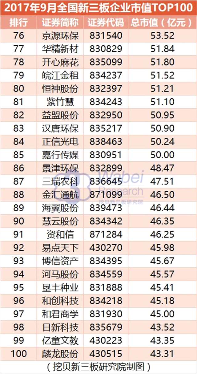 報告 | 2017年9月全國新三板企業(yè)市值TOP100