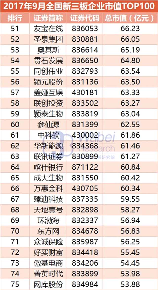報告 | 2017年9月全國新三板企業(yè)市值TOP100