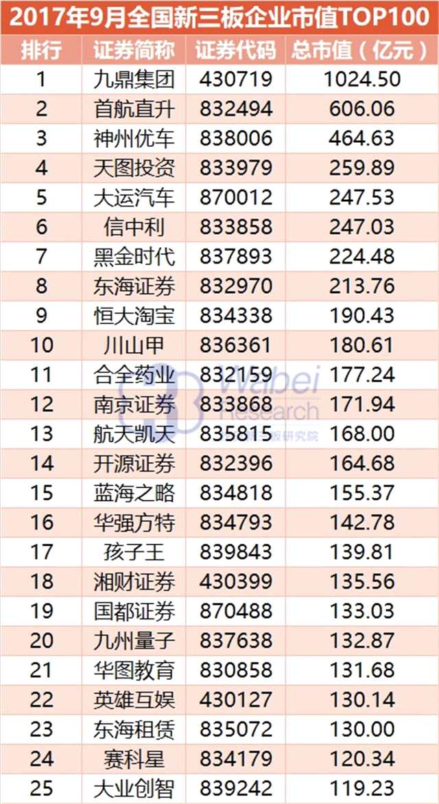 報告 | 2017年9月全國新三板企業(yè)市值TOP100