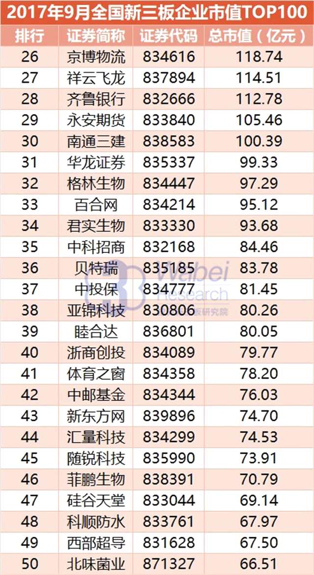 報告 | 2017年9月全國新三板企業(yè)市值TOP100
