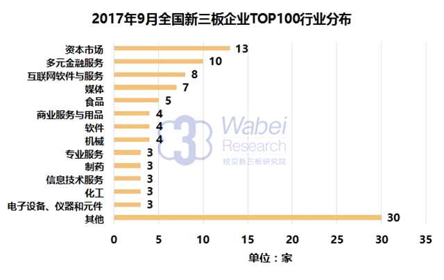 報告 | 2017年9月全國新三板企業(yè)市值TOP100