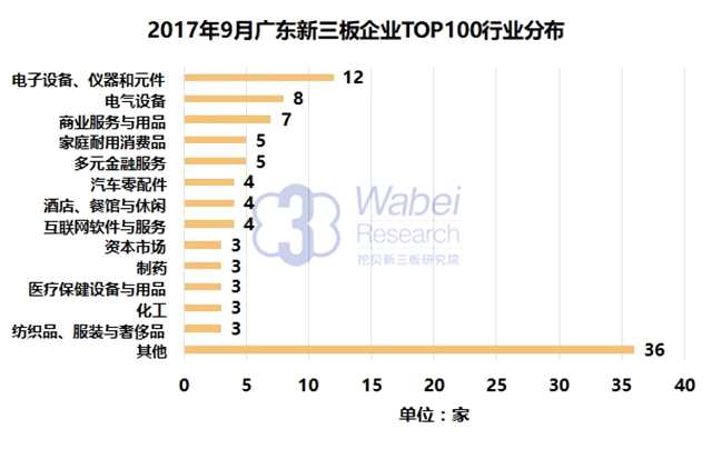报告 | 2017年9月广东新三板企业市值TOP100