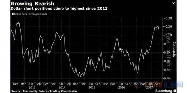美元反彈能否持續(xù)？萬億規(guī)模基金心存疑慮