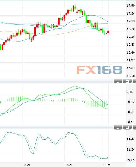 10月4日白銀投資報告:下探16.50后反彈 但整體跌勢不變