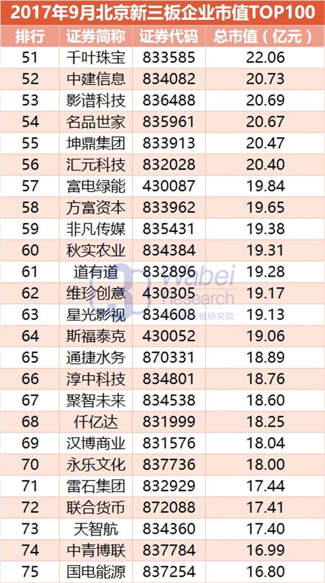 報(bào)告 | 2017年9月北京新三板企業(yè)市值TOP100