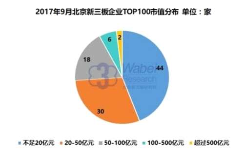 2017年9月北京新三板企业TOP100市值分布(挖贝新三板研究院制图) 