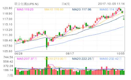 聯(lián)合包裹(UPS.N)