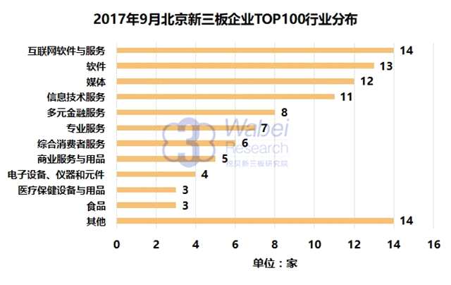 報(bào)告 | 2017年9月北京新三板企業(yè)市值TOP100