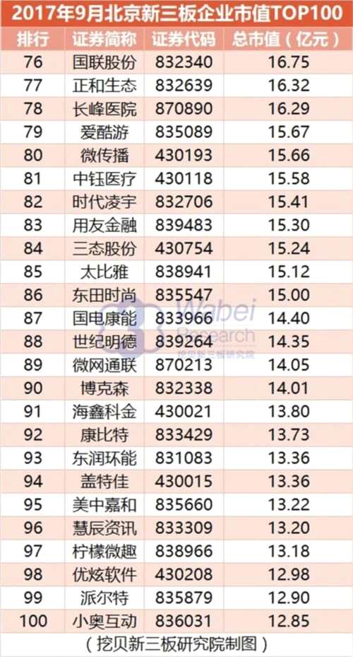 2017年9月北京新三板企业市值TOP100(挖贝新三板研究院制图) 