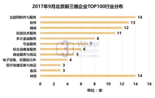 2017年9月北京新三板企业TOP100行业分布(挖贝新三板研究院制图) 