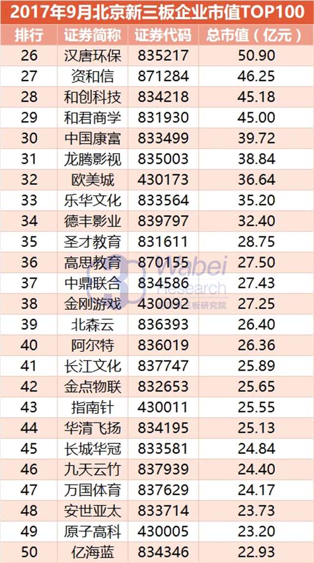 報(bào)告 | 2017年9月北京新三板企業(yè)市值TOP100