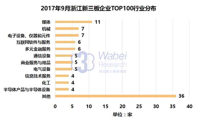 報(bào)告 | 2017年9月浙江新三板企業(yè)市值TOP100