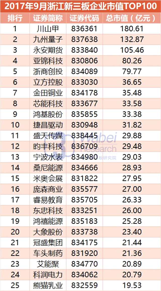 報(bào)告 | 2017年9月浙江新三板企業(yè)市值TOP100