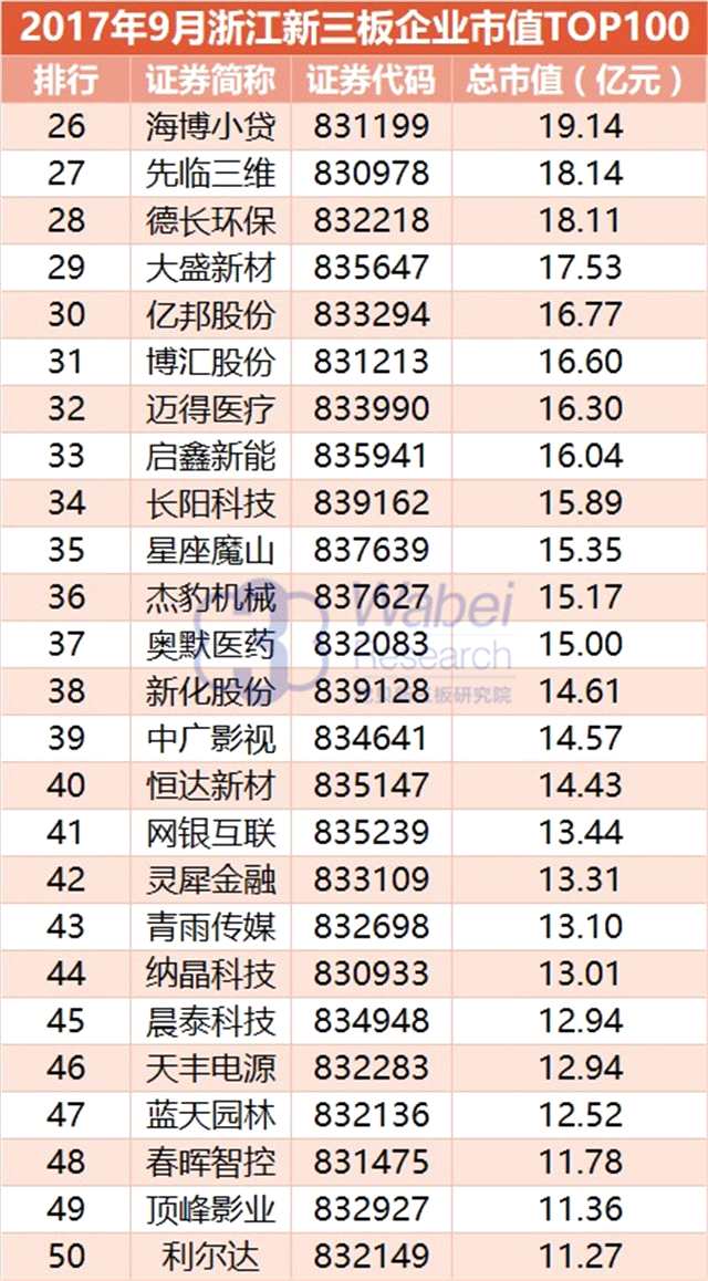 報(bào)告 | 2017年9月浙江新三板企業(yè)市值TOP100