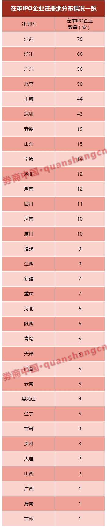 具体来看，江苏地区以78家IPO排队企业位居第一，占总数14.83%；紧跟其后的是浙江，有66家IPO排队企业；广东地区有56家(不含深圳)。而北京、上海、深圳的IPO排队企业也超过了40家。来自前述6个省市的 