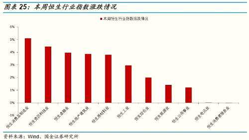 本周恒生AH溢價指數(shù)收于131.93點(diǎn)，較上周