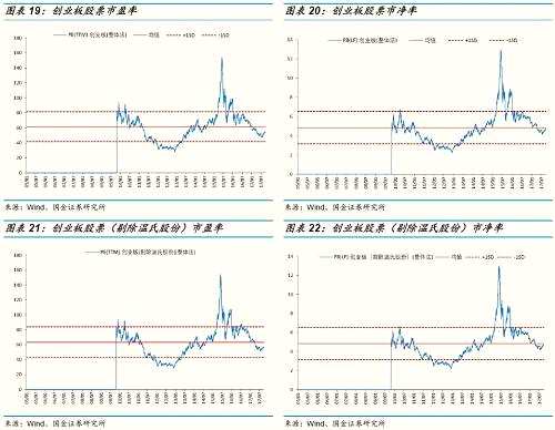 【國金策略||估值比較】用放大鏡看A股、港股估值變化（李立峰/樊繼拓/魏雪/艾熊峰等）