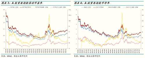 市盈率分位：創(chuàng)業(yè)板指（42.86）、中證500（34.04）低于歷史均值, 上證綜指（16.17）、上證50指（11.51）、滬深300指（14.15）、深證成指（29.24）、中小板指（35.39）高于歷史均值。