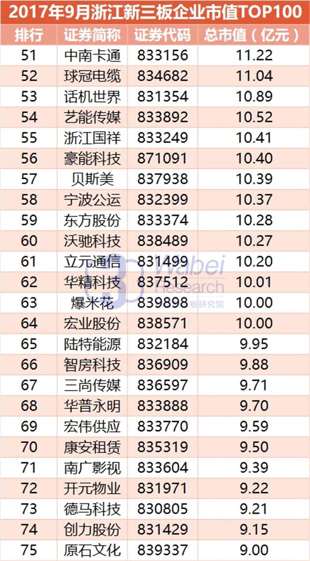 報(bào)告 | 2017年9月浙江新三板企業(yè)市值TOP100