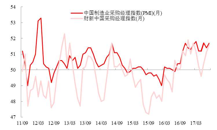 图一：制造业PMI高位震荡 数据来源：WIND ，汇丰晋信基金，截止2017.9.15  