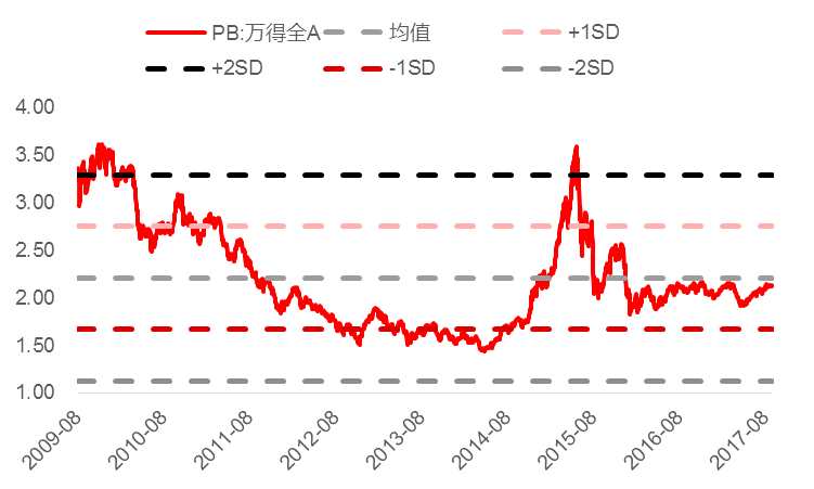 图五：万得全A估值水平达到历史平均水平 数据来源：WIND ，汇丰晋信基金，截止2017.9.15 