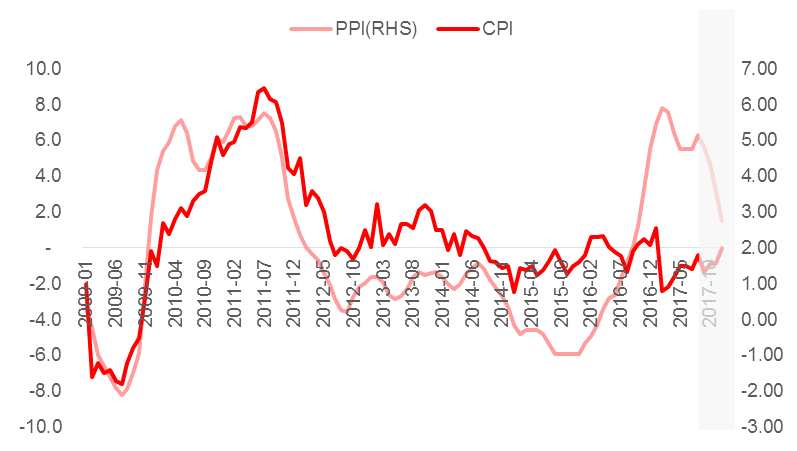 图二：通胀抬头，PPI回落 数据来源：WIND ，汇丰晋信基金，截止2017.9.15