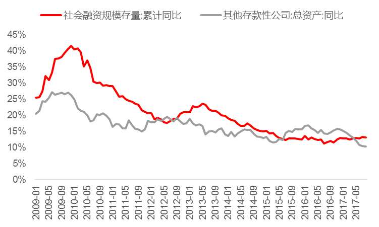 图三：银行资产规模增速已经出现明显下降 数据来源：WIND ，汇丰晋信基金，截止2017.9.15