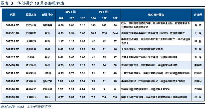 华创证券：淡化宏观逻辑 重视微观博弈(附10月金股)