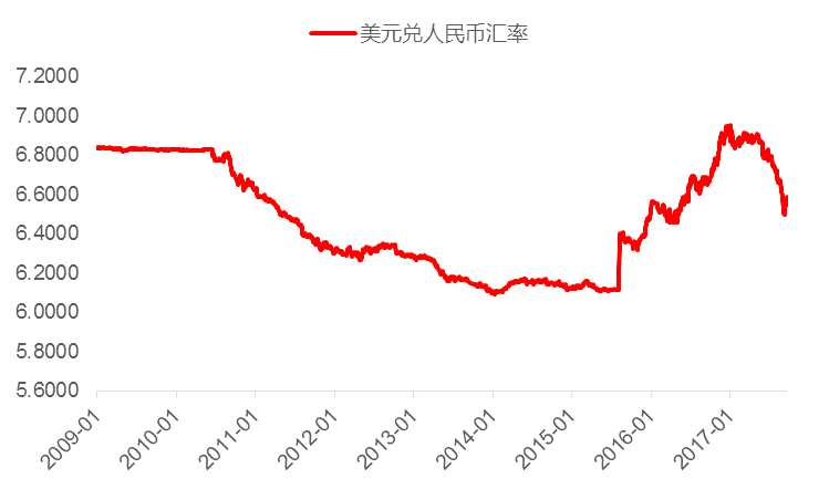  图四：人民币兑美元出现明显升值 数据来源：WIND ，汇丰晋信基金，截止2017.9.15