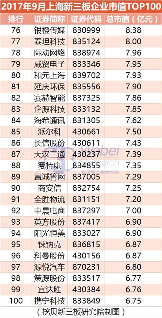 报告 | 2017年9月上海新三板企业市值TOP100