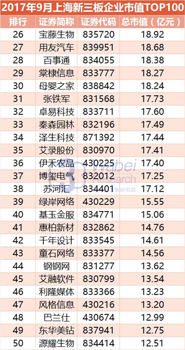 报告 | 2017年9月上海新三板企业市值TOP100