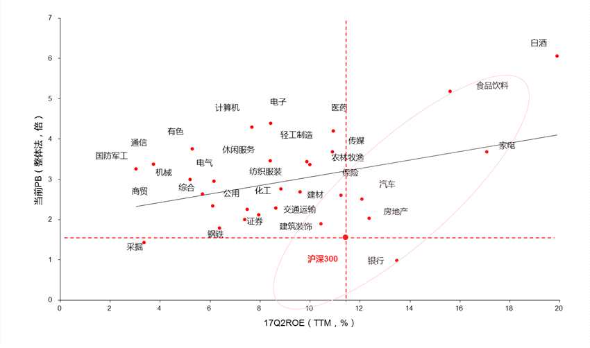 图六：分行业的PB-ROE  数据来源：WIND ，汇丰晋信基金，截止2017.9.15