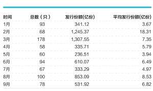 前三季度新发债基规模最大 机构定制成主角