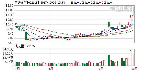 5G概念大涨 华脉科技等4股涨停