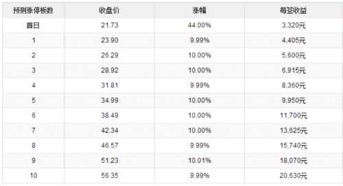 威唐工業(yè)10月10日創(chuàng)業(yè)板上市 定位分析 