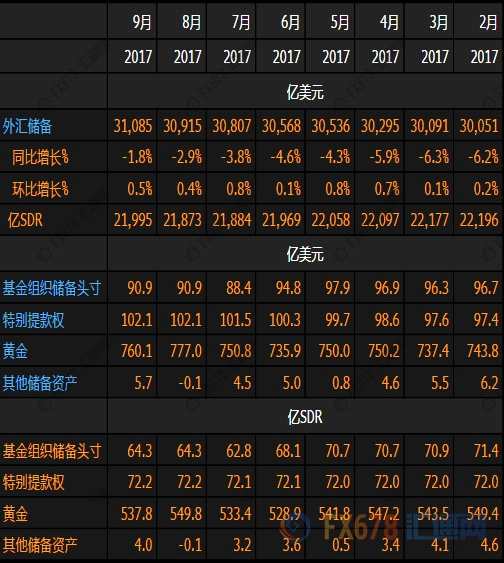 中國9月外儲“八連漲” 連續(xù)8個月站穩(wěn)3萬億大關