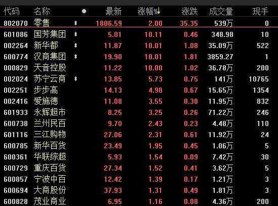 新零售概念股或已站風(fēng)口 投資機(jī)會(huì)曙光近在眼前
