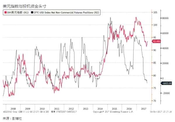 現(xiàn)在可以進場做多美元了嗎？