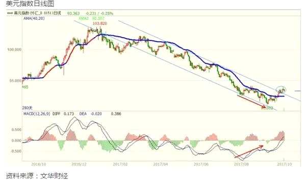 現(xiàn)在可以進場做多美元了嗎？