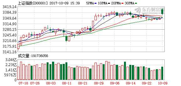 明日股市三大猜想:滬指打開(kāi)了上漲的空間 市場(chǎng)突破仍需資金合力 K圖 000001_1