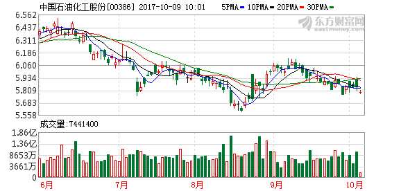 恒指低開0.06% “三桶油”領(lǐng)跌藍(lán)籌 K圖 00386_21