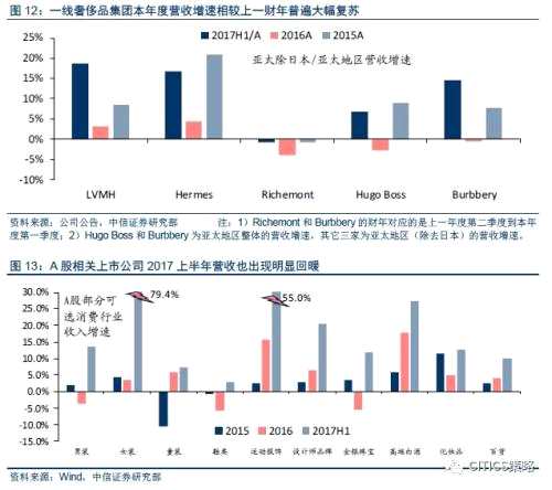 中信證券：消費(fèi)股的天時(shí)地利人和都已具備(附股)