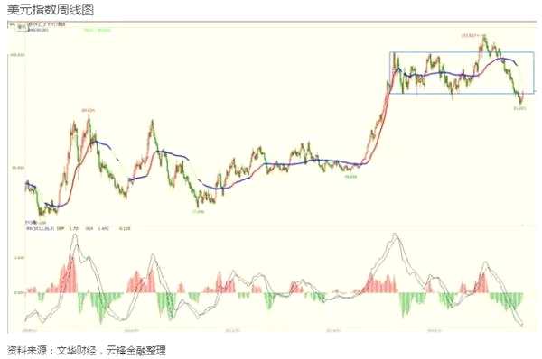 現(xiàn)在可以進場做多美元了嗎？