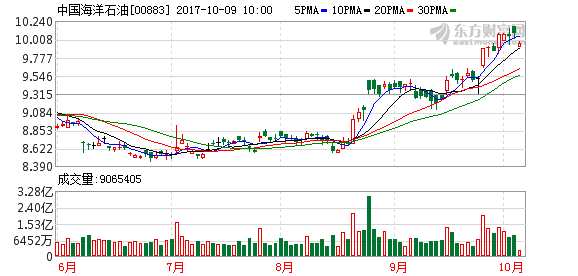 恒指低開0.06% “三桶油”領(lǐng)跌藍(lán)籌 K圖 00883_21