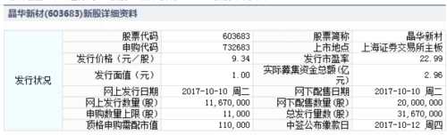 晶華新材10月10日發(fā)行 申購(gòu)上限1.1萬(wàn)股 