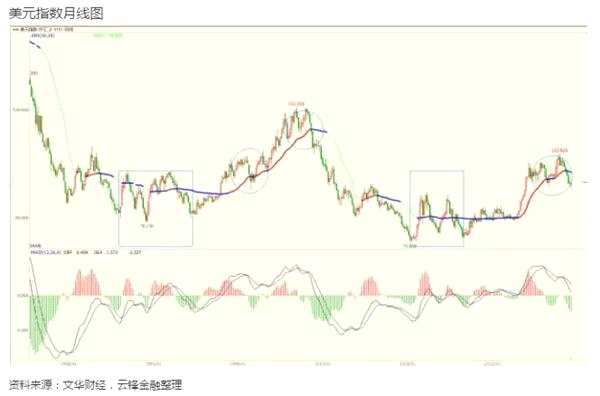 現(xiàn)在可以進場做多美元了嗎？