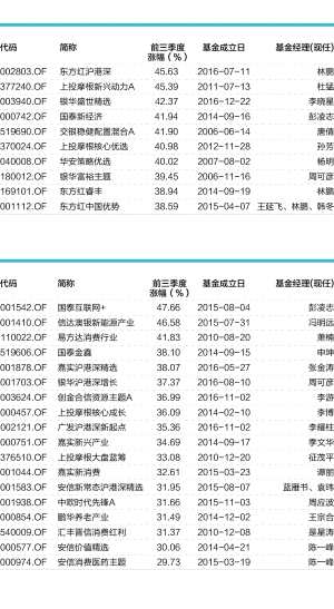 前三季度主动偏股型基金平均赚得11.71%