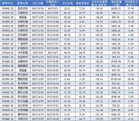 定增破发频现 这26只股票折价率超过20%- 趋势